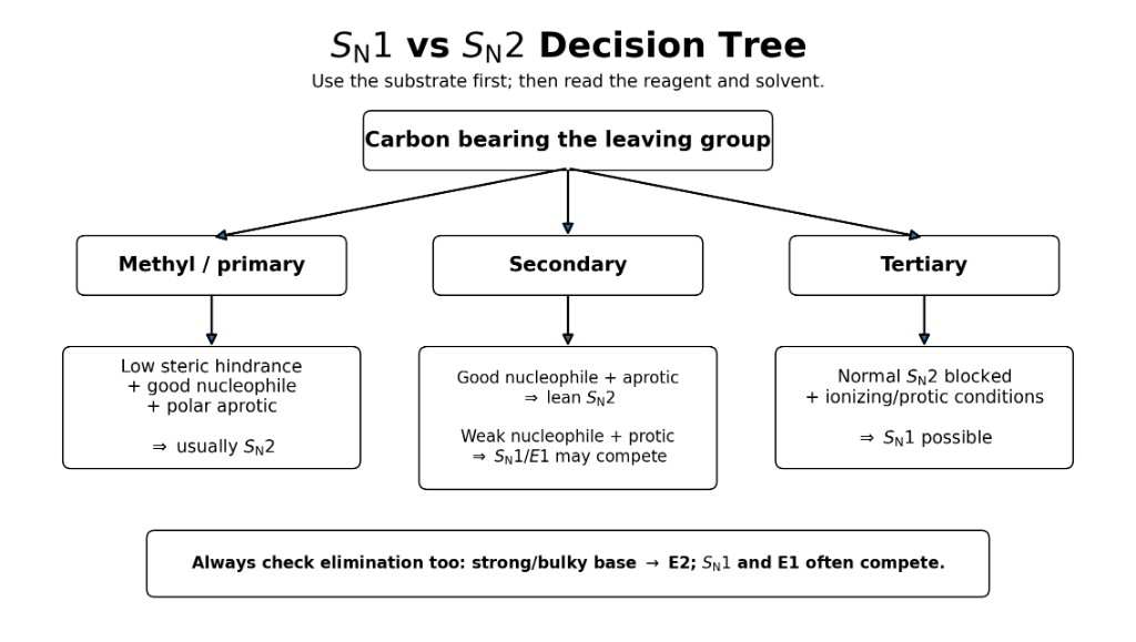 SN1 vs SN2 decision tree: use the substrate first, then read the reagent and solvent